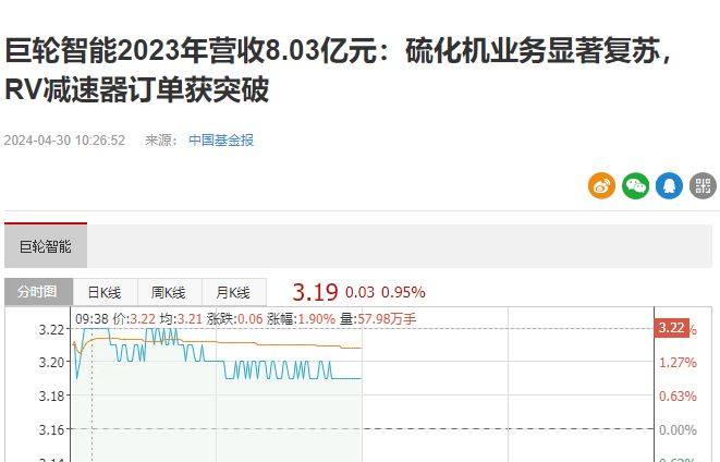 巨轮智能2023年营收8.03亿元：硫化机业务显著复苏，RV减速器订单获突破